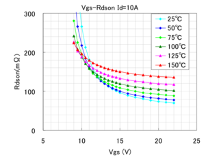 Figure 1: Reliable switching of SiC chips at voltages higher than 18V (Source: Rohm)