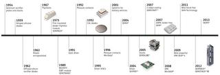赛米控丹佛斯产品组合历史中的里程碑产品