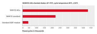 SKiM®93 AlCuボンディングダイオード：ΔT=70°C、温度サイクル80°C ～ 150°C
