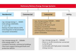 蓄電池エネルギー貯蔵システムのアプリケーション分野