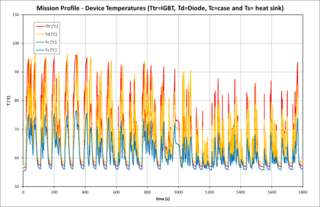 例：トルク/速度プロファイルとパワー半導体接合温度の計算結果