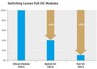 Vergleich der Schaltverluste bei SiC-MOSFET-Modulen